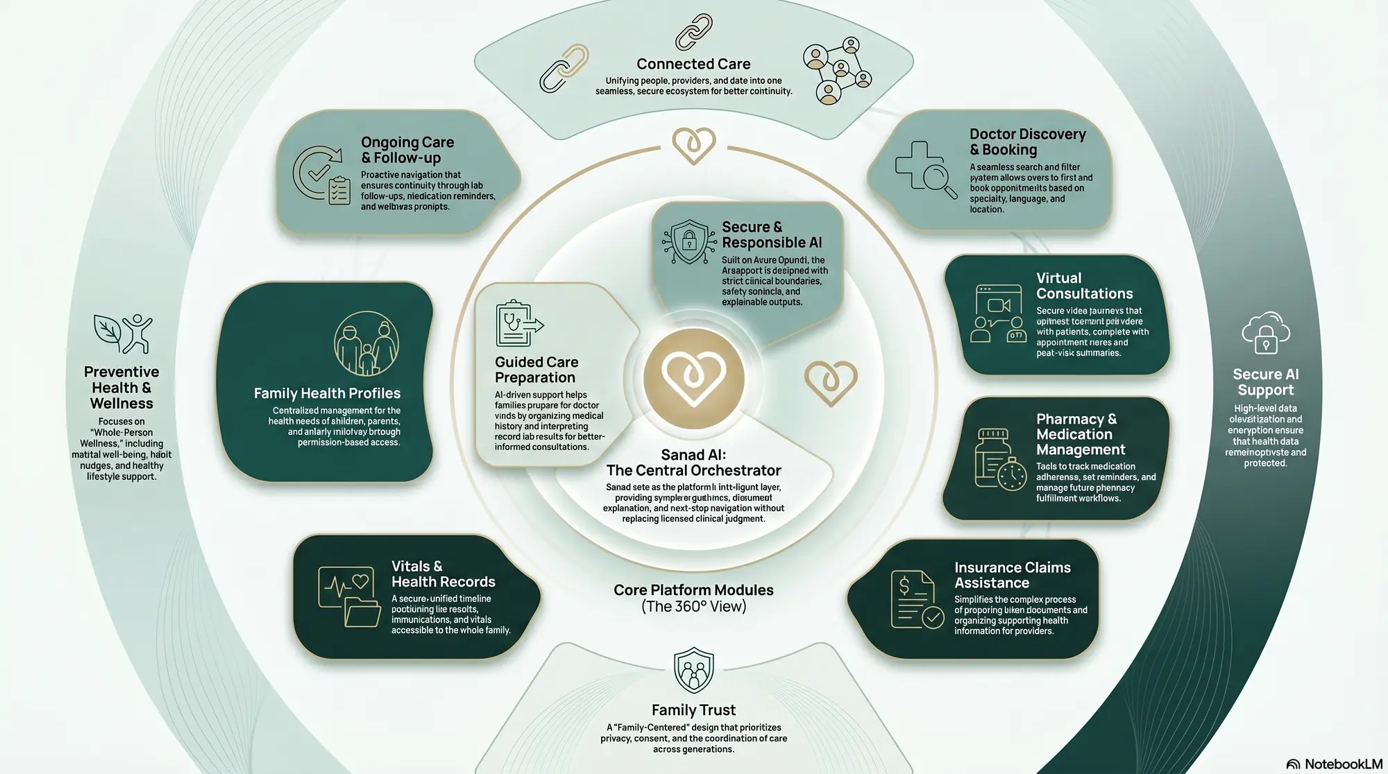 Afiyah 360 health view connecting patients, families, care providers, records, wellness and Sanad AI